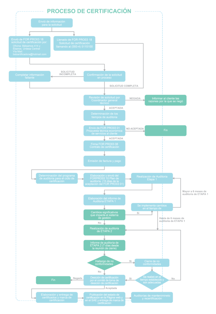 Proceso de Certificación